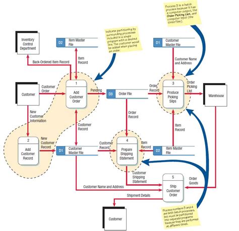 benefits of using data flow diagrams 